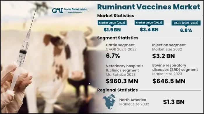 Ruminant Vaccines Market