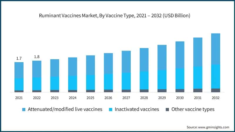 Ruminant Vaccines Market, By Vaccine Type, 2021 – 2032 (USD Billion)