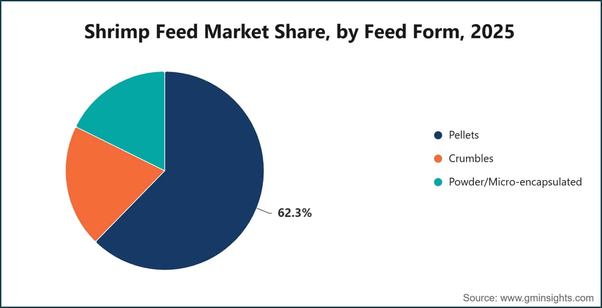 Shrimp Feed Market Share, by Feed Form, 2025