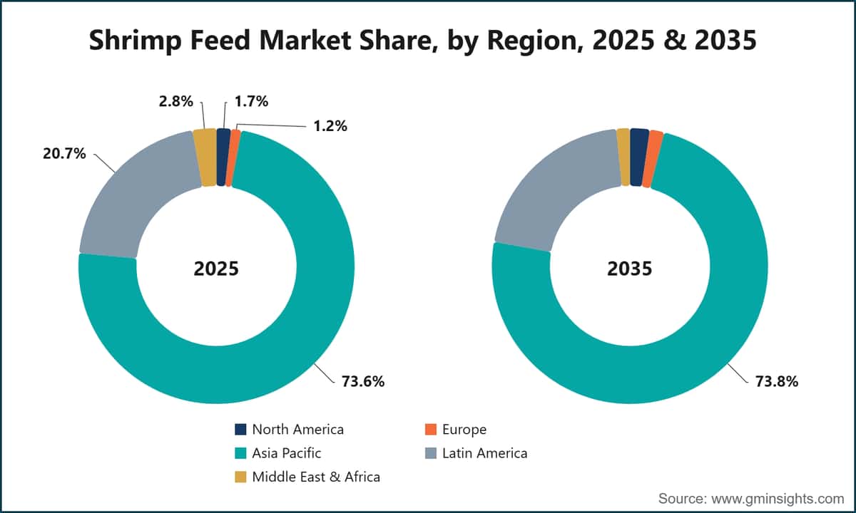Shrimp Feed Market Share, by Region, 2025 & 2035