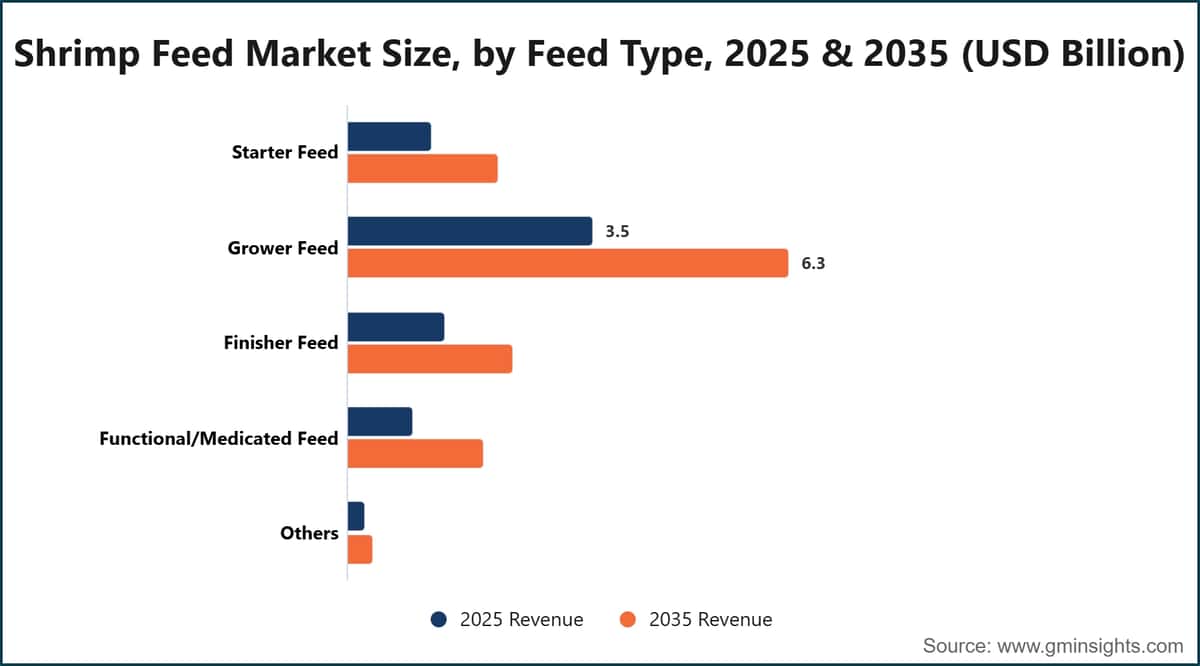 Shrimp Feed Market Size, by Feed Type, 2025 & 2035 (USD Billion)
