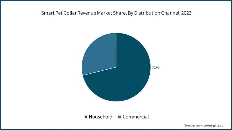 Smart Pet Collar Revenue Market Share, By Distribution Channel, 2023
