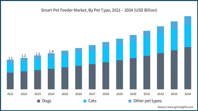 Smart Pet Feeder Market, By Pet Type, 2021 – 2034 (USD Billion)