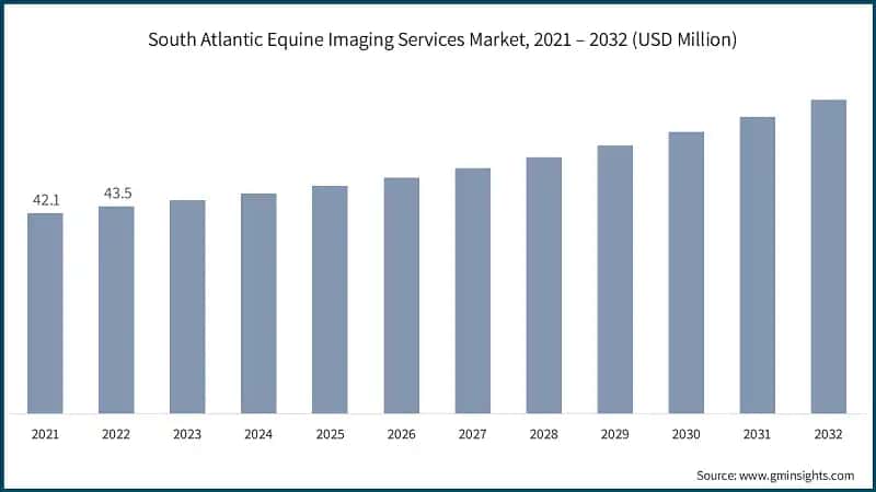 South Atlantic Equine Imaging Services Market, 2021 – 2032 (USD Million)