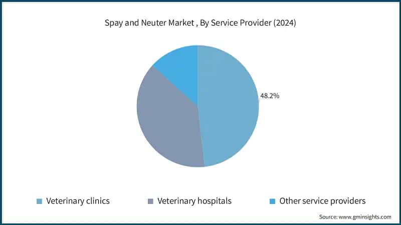 Spay and Neuter Market , By Service Provider (2024)