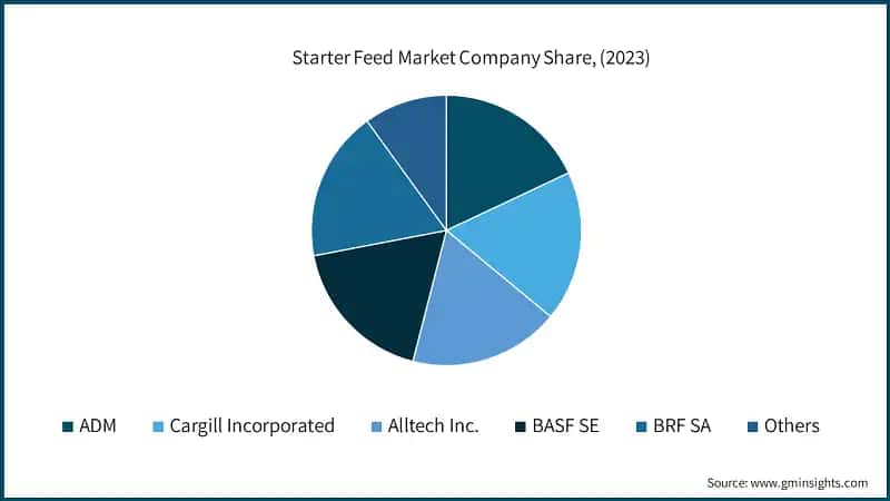 Starter Feed Market Company Share, (2023)