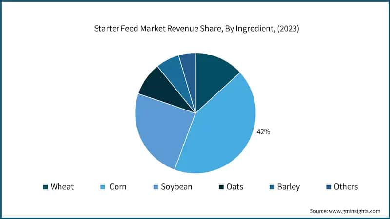Starter Feed Market Revenue Share, By Ingredient, (2023)