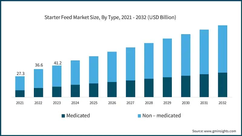 Starter Feed Market Size, By Type, 2021 - 2032 (USD Billion)