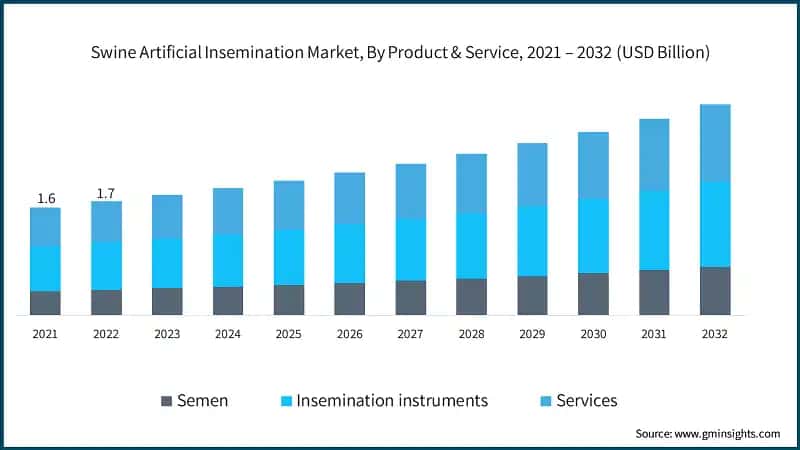 Swine Artificial Insemination Market, By Product & Service, 2021 – 2032 (USD Billion)