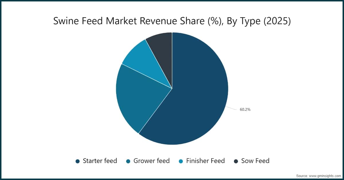 Swine Feed Market Revenue Share (%), By Type (2025)