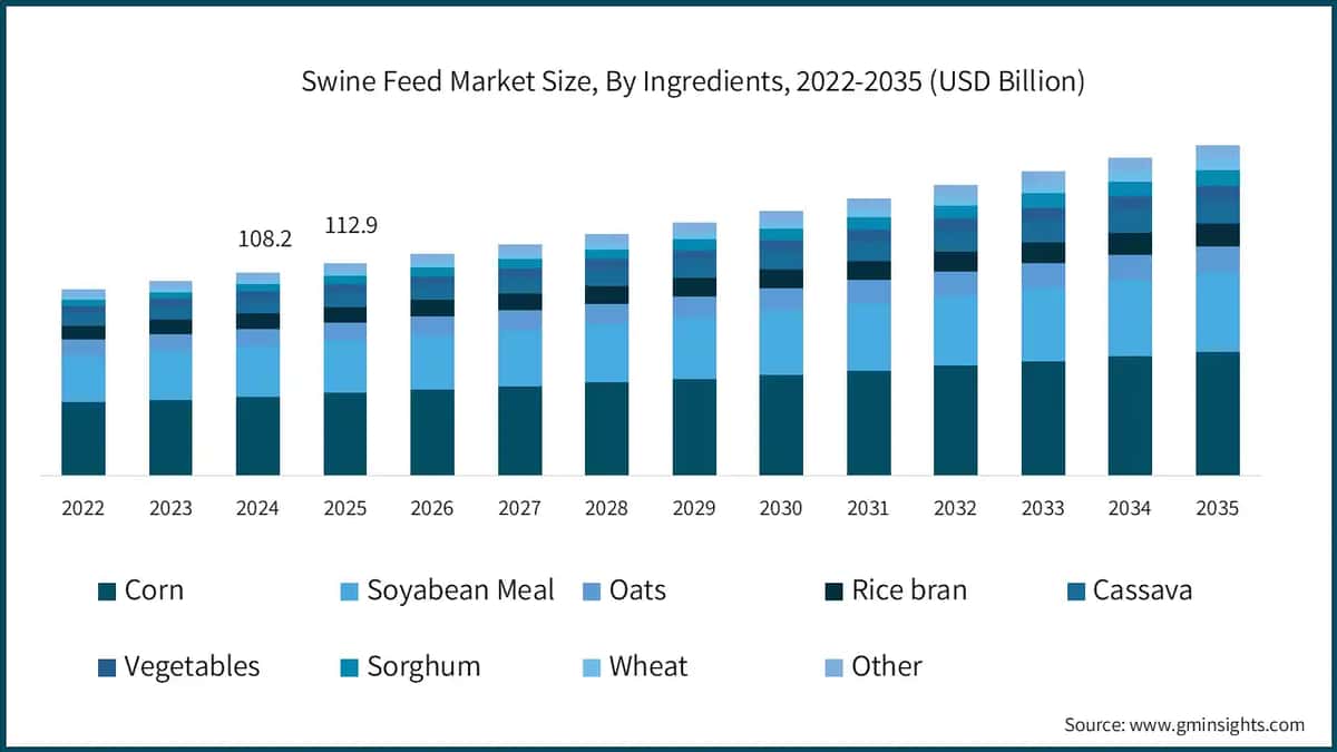 Swine Feed Market Size, By Ingredients, 2022-2035 (USD Billion)