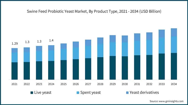 Swine Feed Probiotic Yeast Market, By Product Type, 2021 - 2034 (USD Billion)
