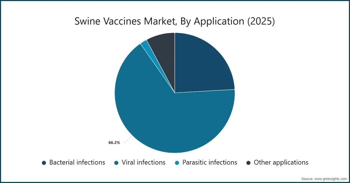 Swine Vaccines Market, By Application (2025)
