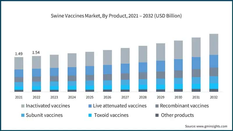 Swine Vaccines Market, By Product, 2021 – 2032 (USD Billion)