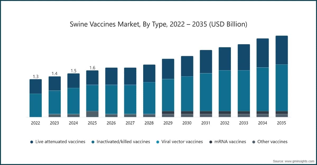 Swine Vaccines Market, By Type, 2022 – 2035 (USD Billion)