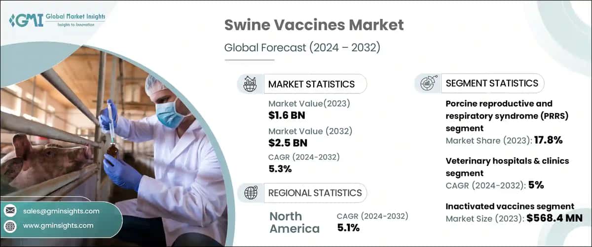 Swine Vaccines Market