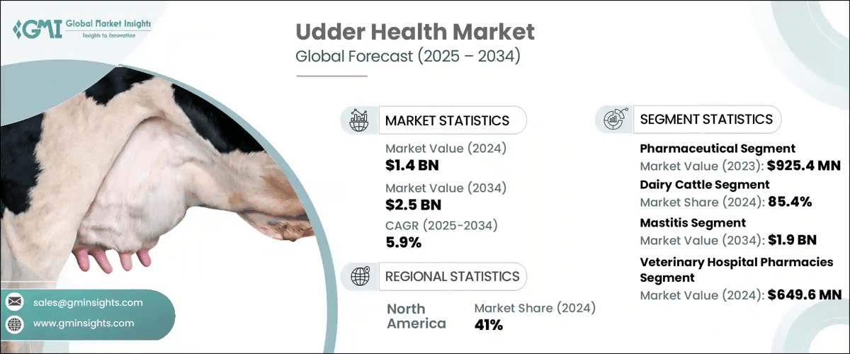 Udder Health Market