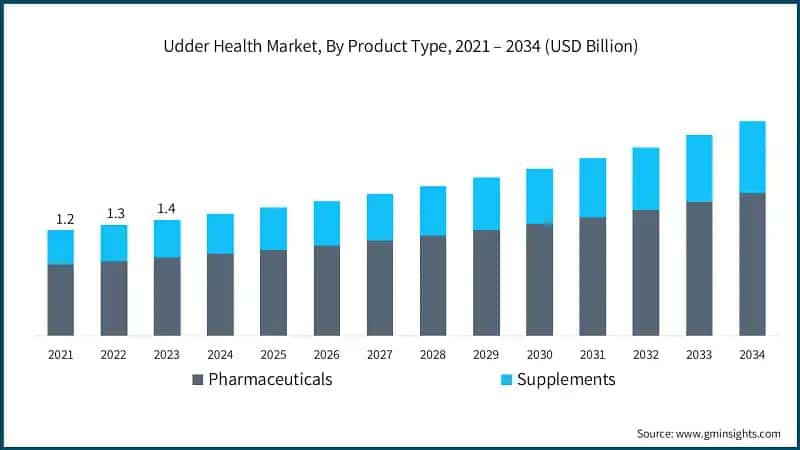 Udder Health Market, By Product Type, 2021 – 2034 (USD Billion)