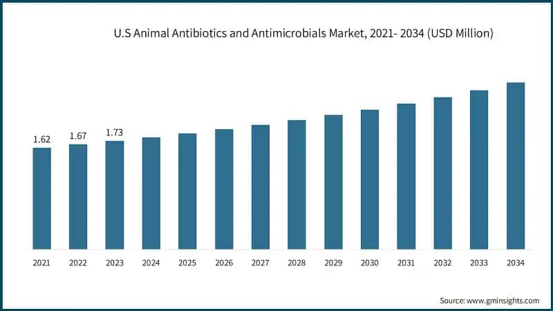 U.S Animal Antibiotics and Antimicrobials Market, 2021- 2034 (USD Million)