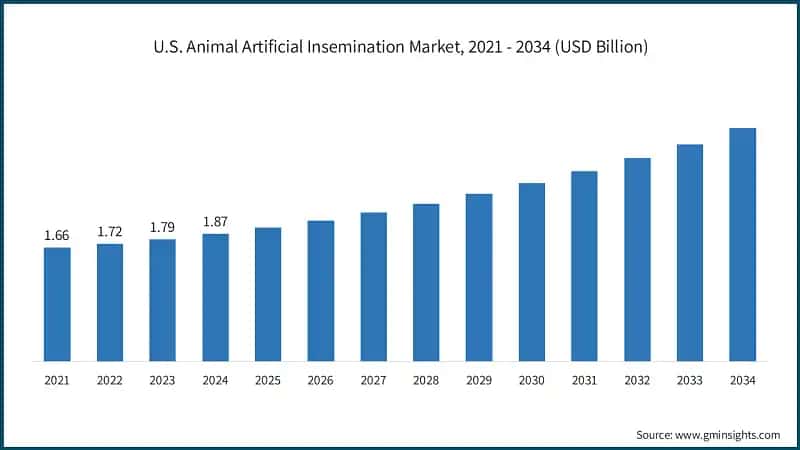 U.S. Animal Artificial Insemination Market, 2021 - 2034 (USD Billion)