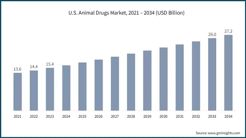 U.S. Animal Drugs Market, 2021 – 2034 (USD Billion)