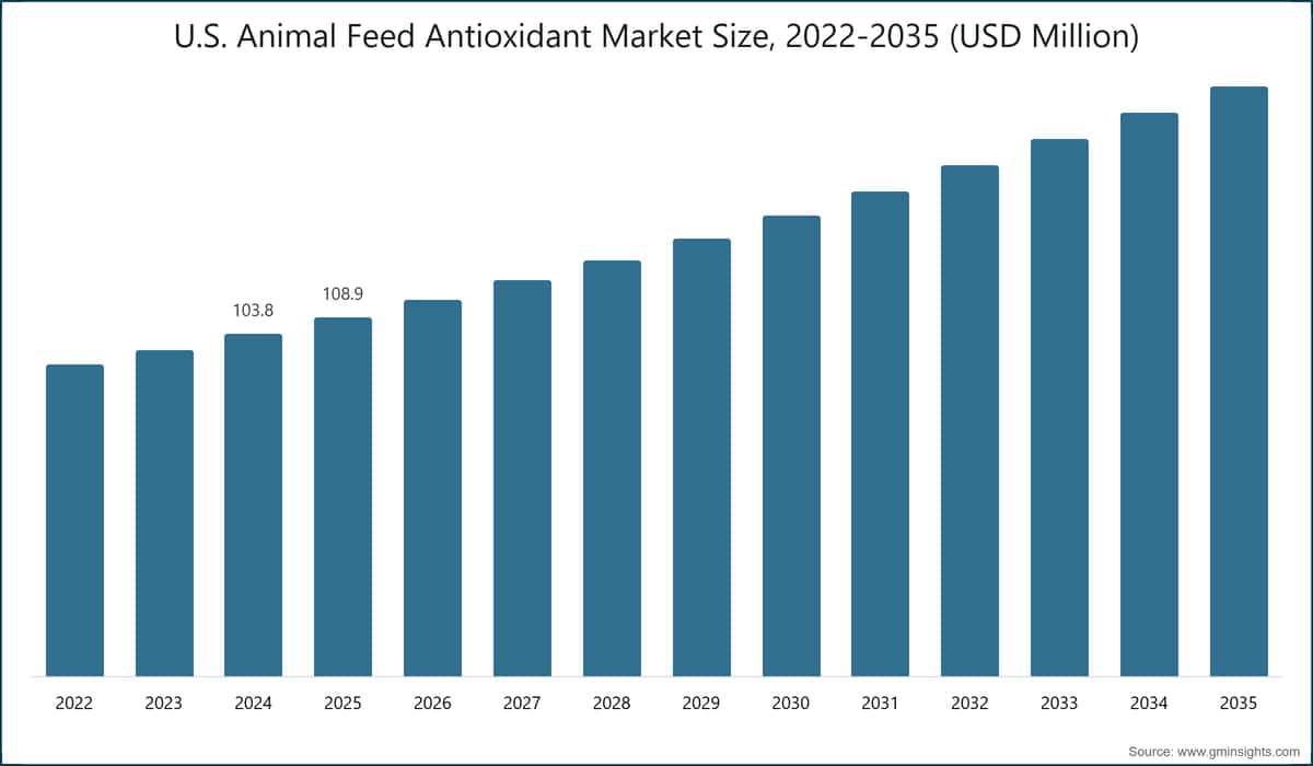 Taille du marché américain des antioxydants pour l’alimentation animale, 2022–2035 (millions de dollars (USD))
