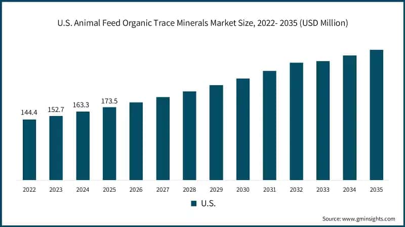 U.S. Animal Feed Organic Trace Minerals Market Size, 2022- 2035 (USD Million)