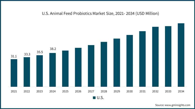  U.S. Animal Feed Probiotics Market Size, 2021- 2034 (USD Million)
