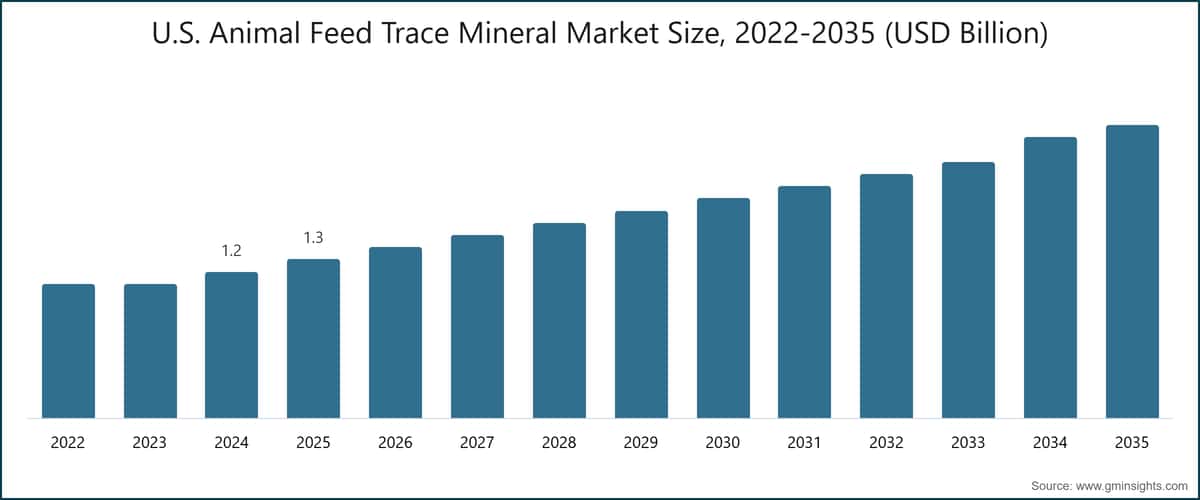 Dimensione del mercato statunitense dei minerali in tracce per mangimi, 2022–2035 (miliardi di dollari USA)