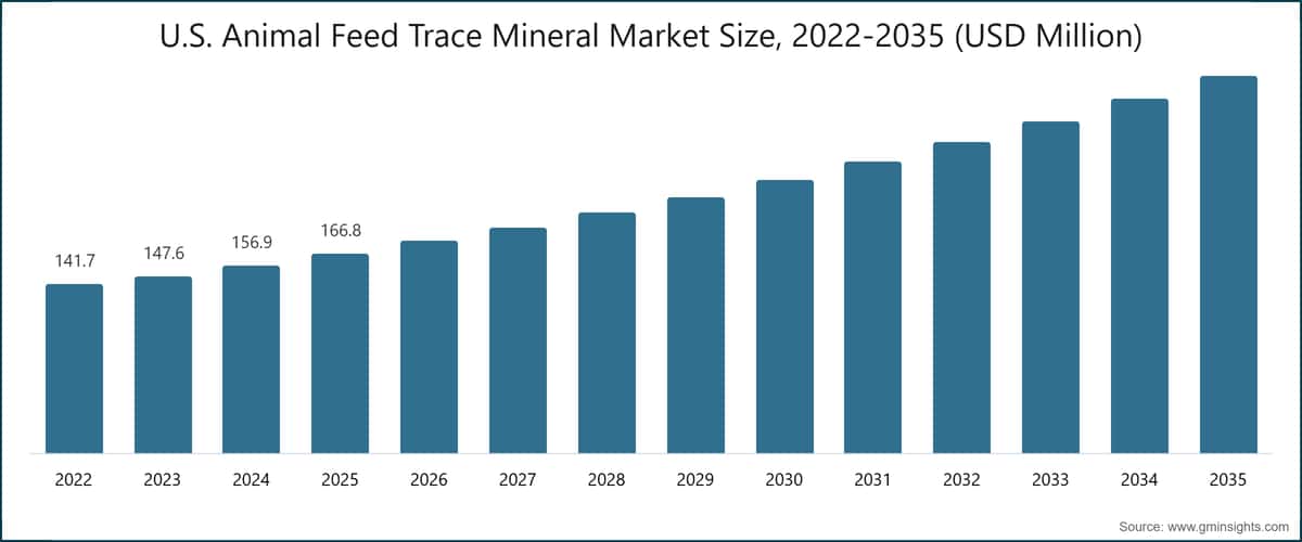 U.S. Animal Feed Trace Mineral Market Size, 2022-2035 (USD Million)