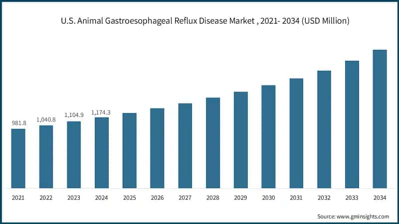 U.S. Animal Gastroesophageal Reflux Disease Market , 2021- 2034 (USD Million)