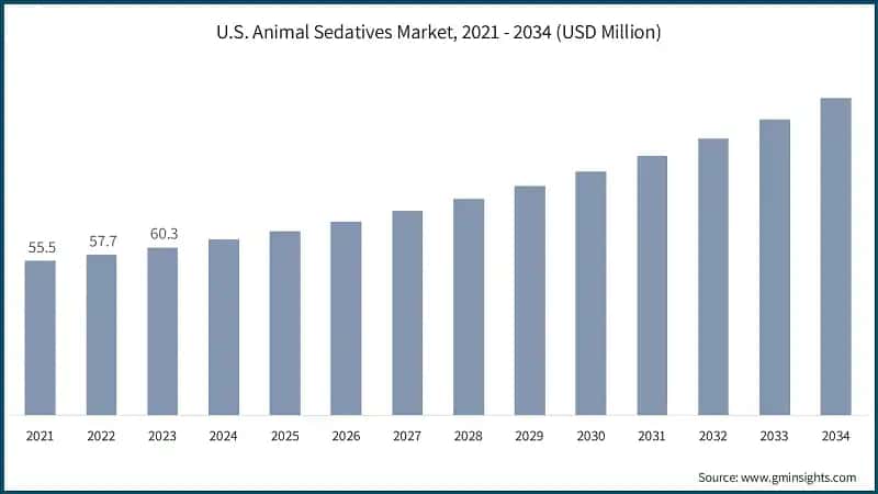 U.S. Animal Sedatives Market, 2021 - 2034 (USD Million)