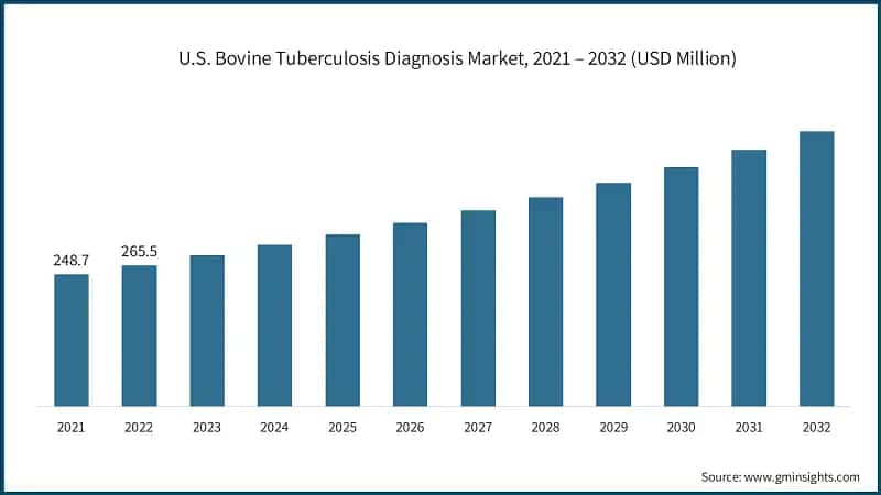 U.S. Bovine Tuberculosis Diagnosis Market, 2021 – 2032 (USD Million)