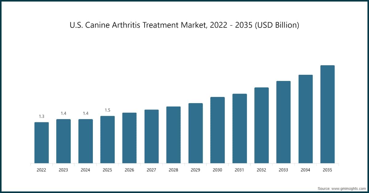 U.S. Canine Arthritis Treatment Market, 2022 - 2035 (USD Billion)