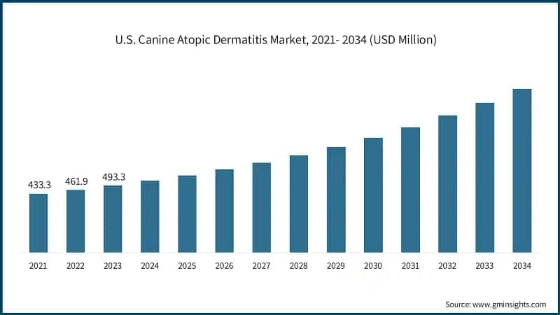U.S. Canine Atopic Dermatitis Market, 2021- 2034 (USD Million)