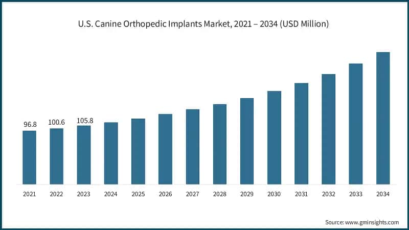 U.S. Canine Orthopedic Implants Market, 2021 – 2034 (USD Million)