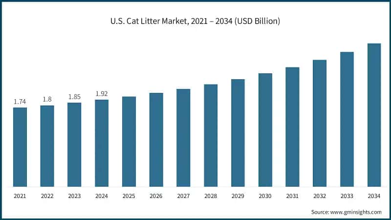 U.S. Cat Litter Market, 2021 – 2034 (USD Billion)