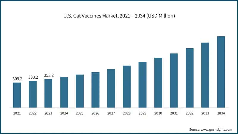 U.S. Cat Vaccines Market, 2021 – 2034 (USD Million)
