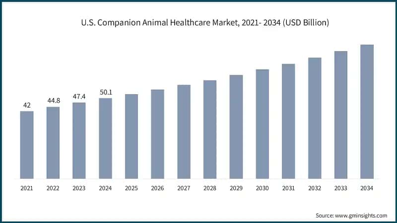 U.S. Companion Animal Healthcare Market, 2021- 2034 (USD Billion)