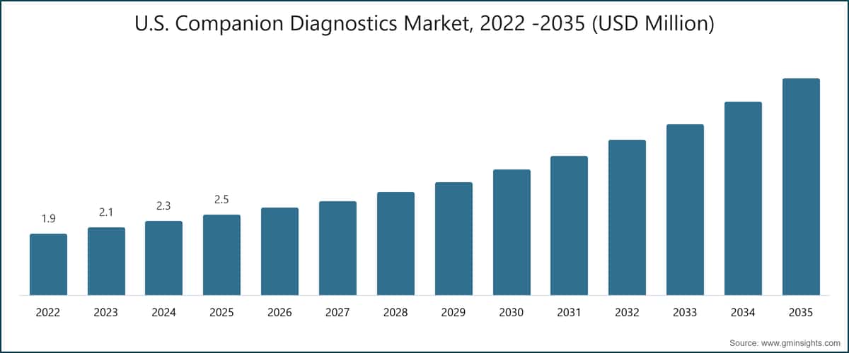 US-Begleitdiagnostikmarkt, 2022–2035 (USD Mio.)