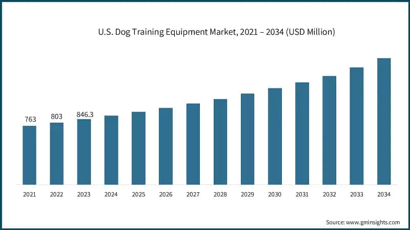 U.S. Dog Training Equipment Market, 2021 – 2034 (USD Million)