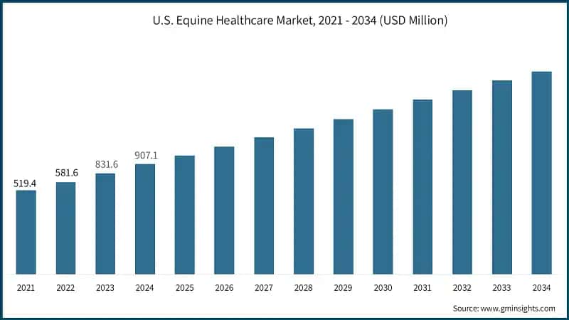 U.S. Equine Healthcare Market, 2021 - 2034 (USD Million)