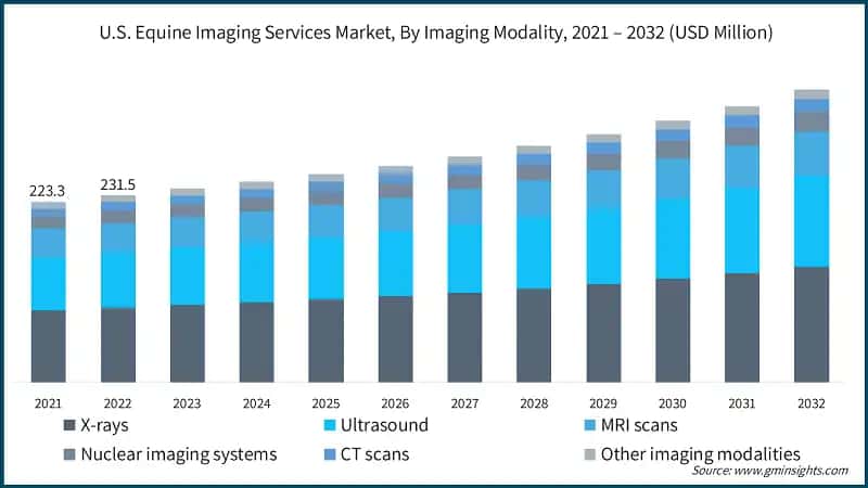 U.S. Equine Imaging Services Market, By Imaging Modality, 2021 – 2032 (USD Million)