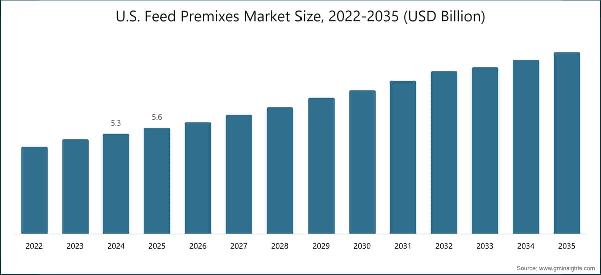Dimensione del mercato statunitense delle premiscele per mangimi, 2022–2035 (miliardi di dollari USA)