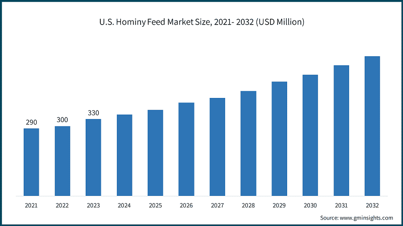 U.S. Hominy Feed Market Size, 2021- 2032 (USD Billion)