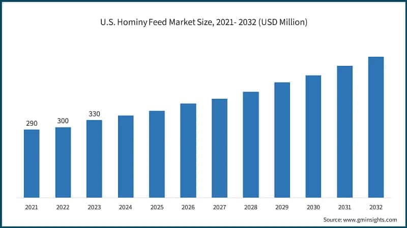 U.S. Hominy Feed Market Size, 2021- 2032 (USD Billion)