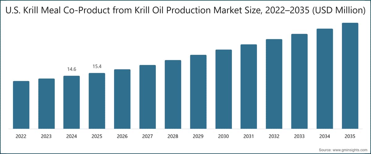 U.S. Krill Meal Co-Product from Krill Oil Production Market Size, 2022–2035 (USD Million)