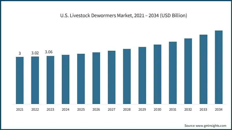 U.S. Livestock Dewormers Market, 2021 – 2034 (USD Billion)
