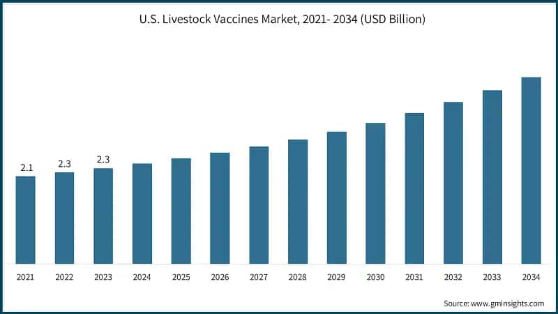 U.S. Livestock Vaccines Market, 2021- 2034 (USD Billion)