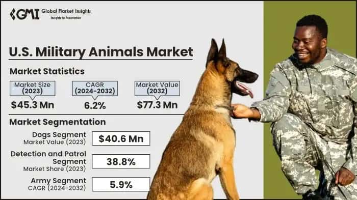 U.S. Military Animals Market